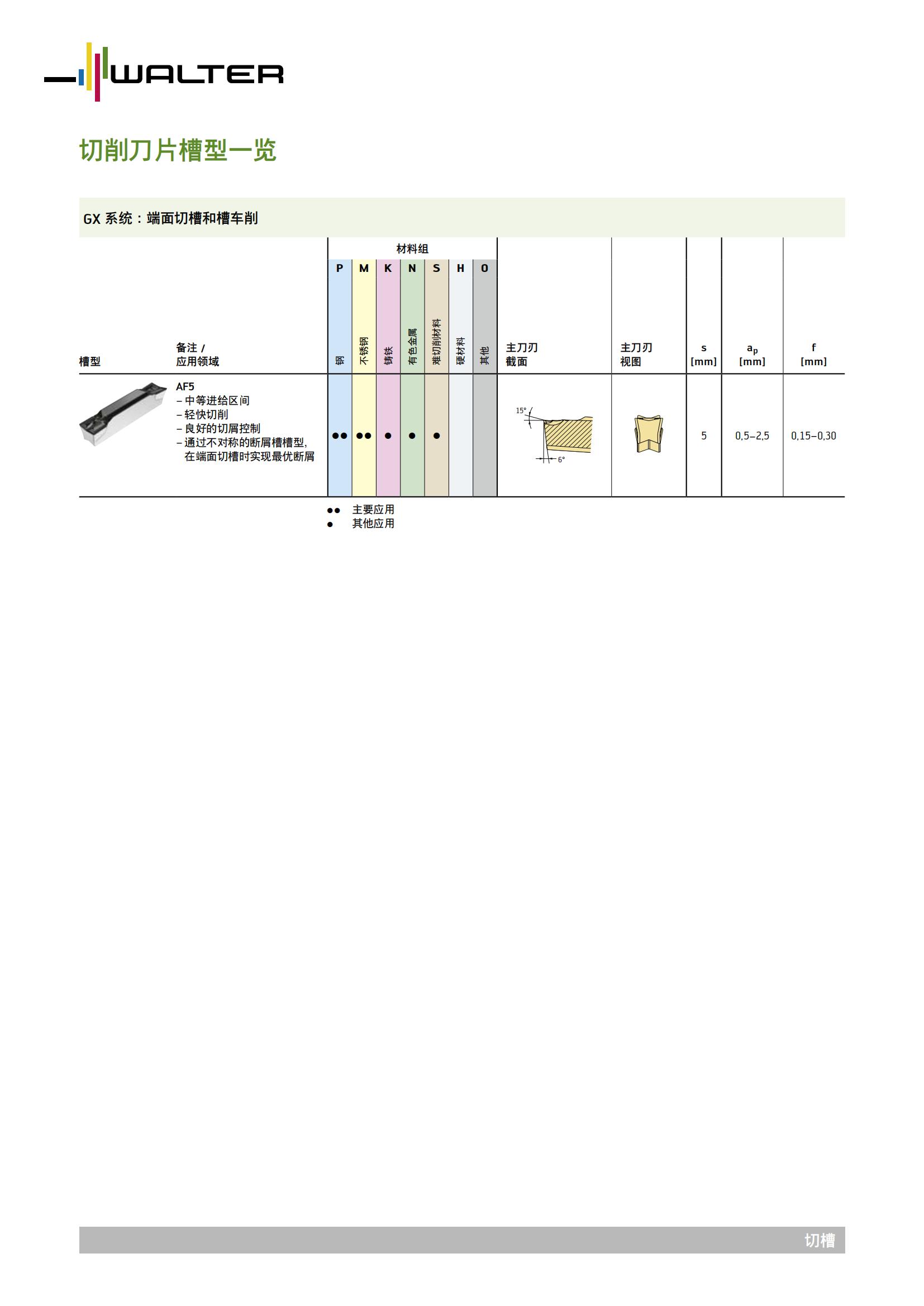 瓦尔特 切削刀片槽型一览  端面切槽和槽车削