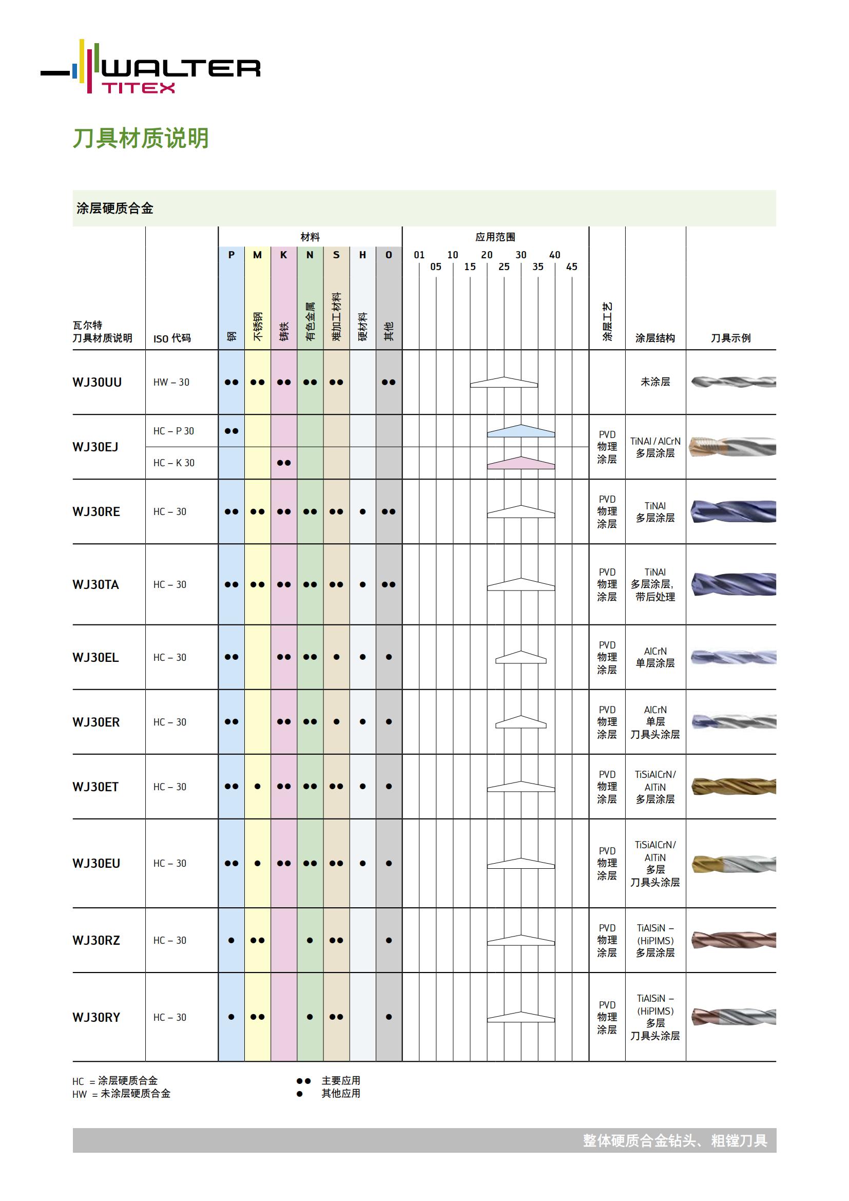 瓦尔特 刀具材质说明