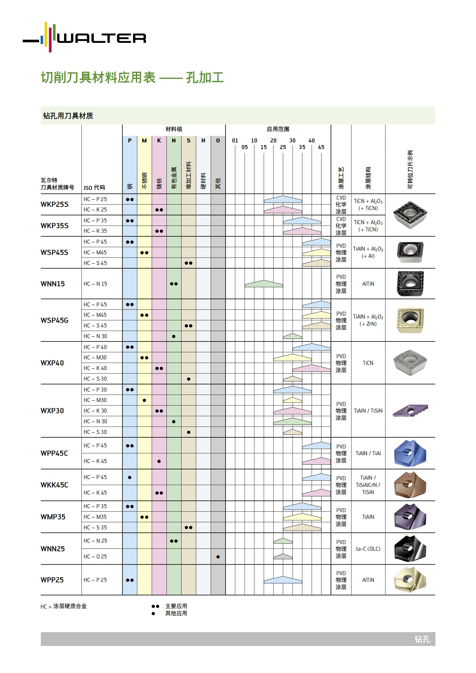 瓦尔特 切削刀具材料应用标 - 孔加工