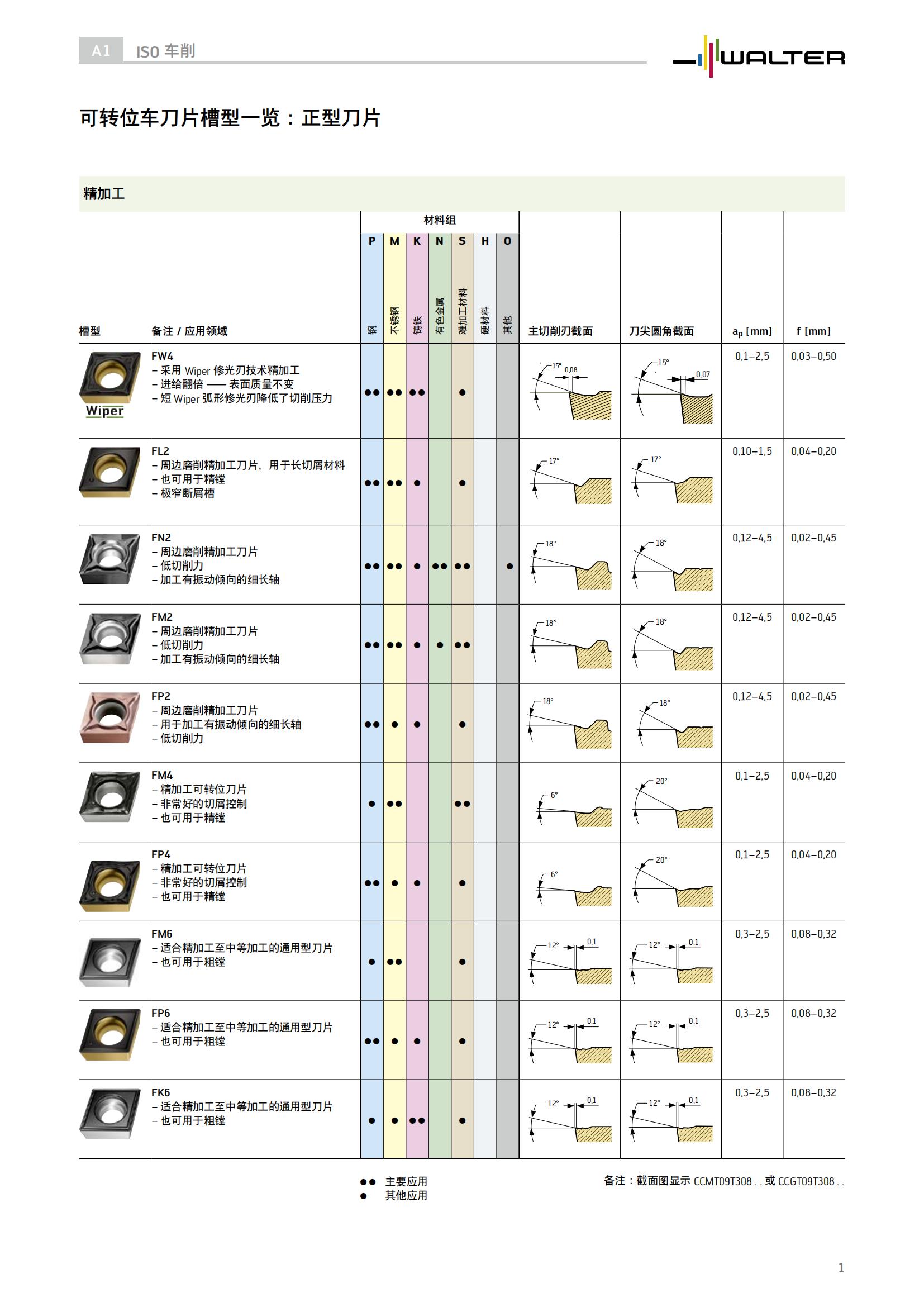 瓦尔特 可转位车刀片槽型一览：正型刀片