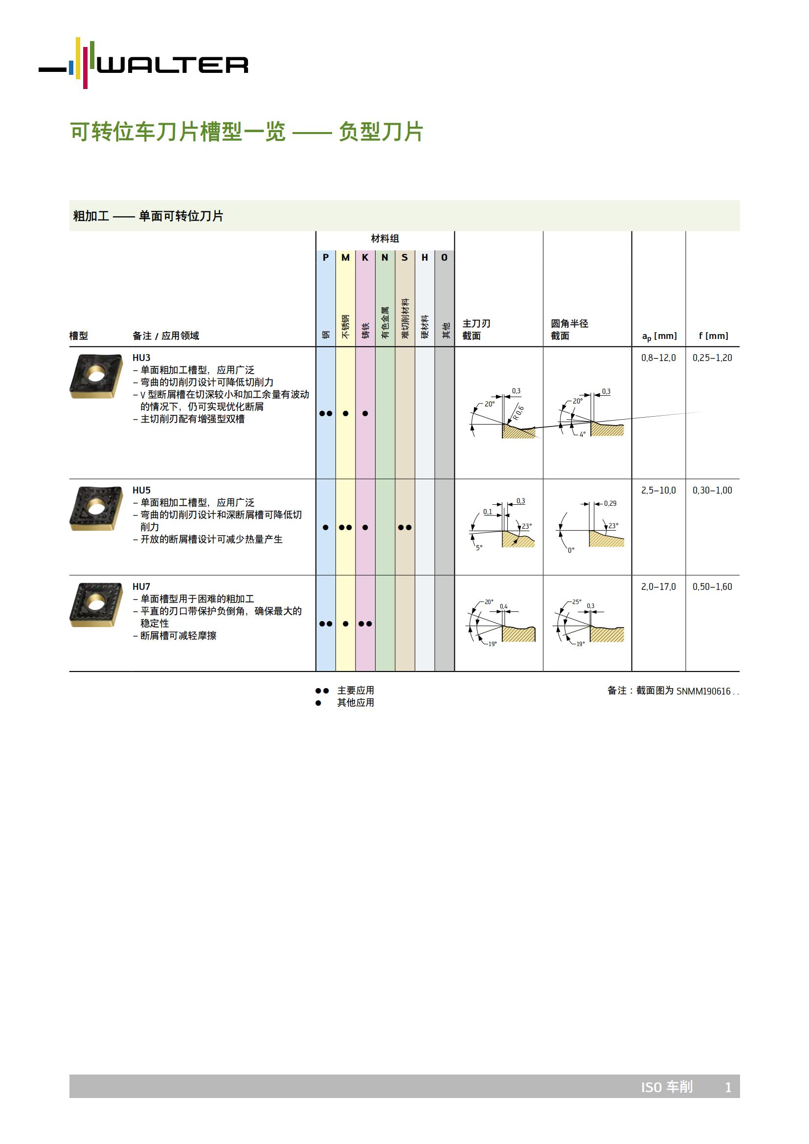 瓦尔特 可转位车刀片槽型一览 - 负型刀片