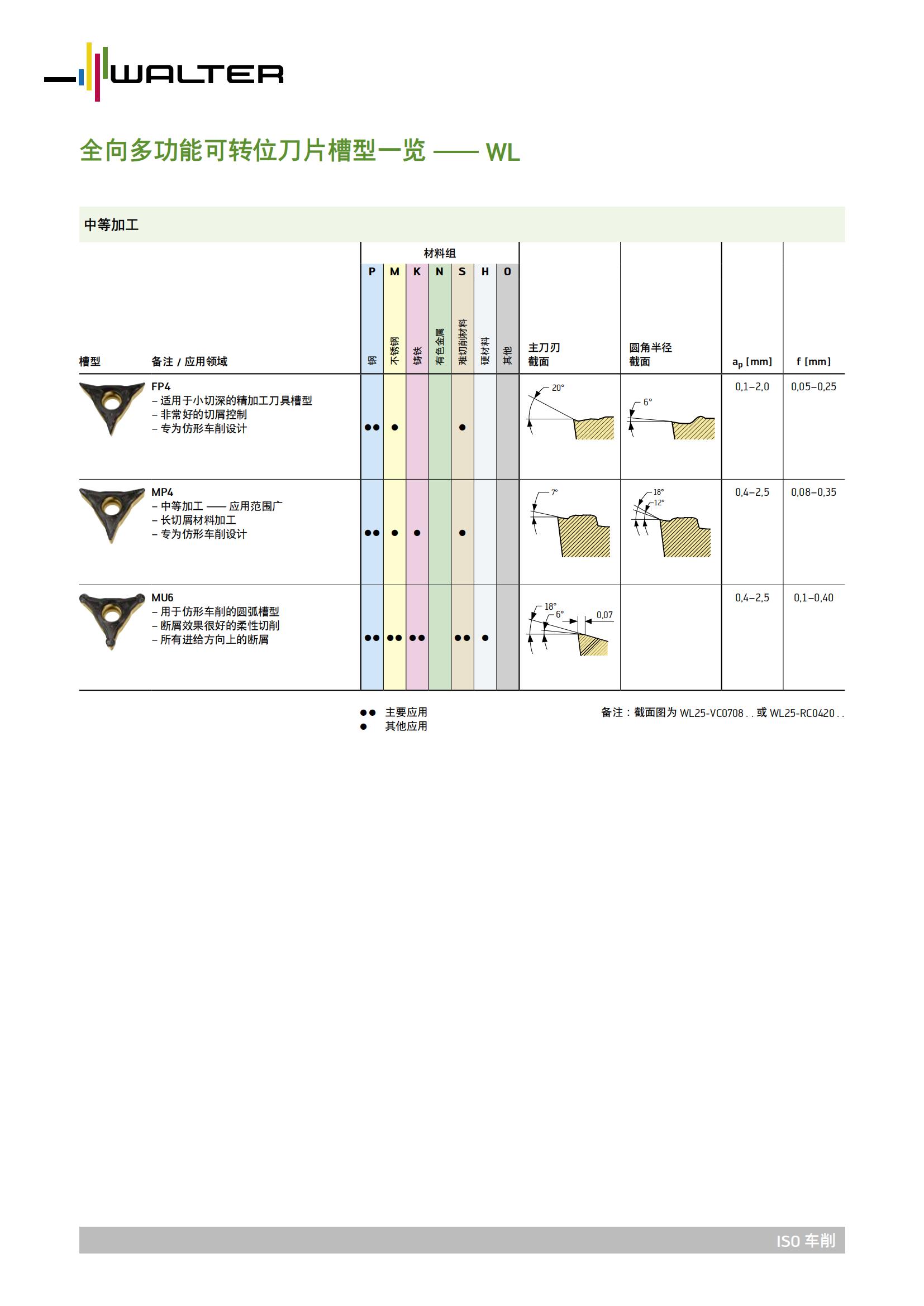 瓦尔特  全向多功能可转位刀片槽型一览 - WL