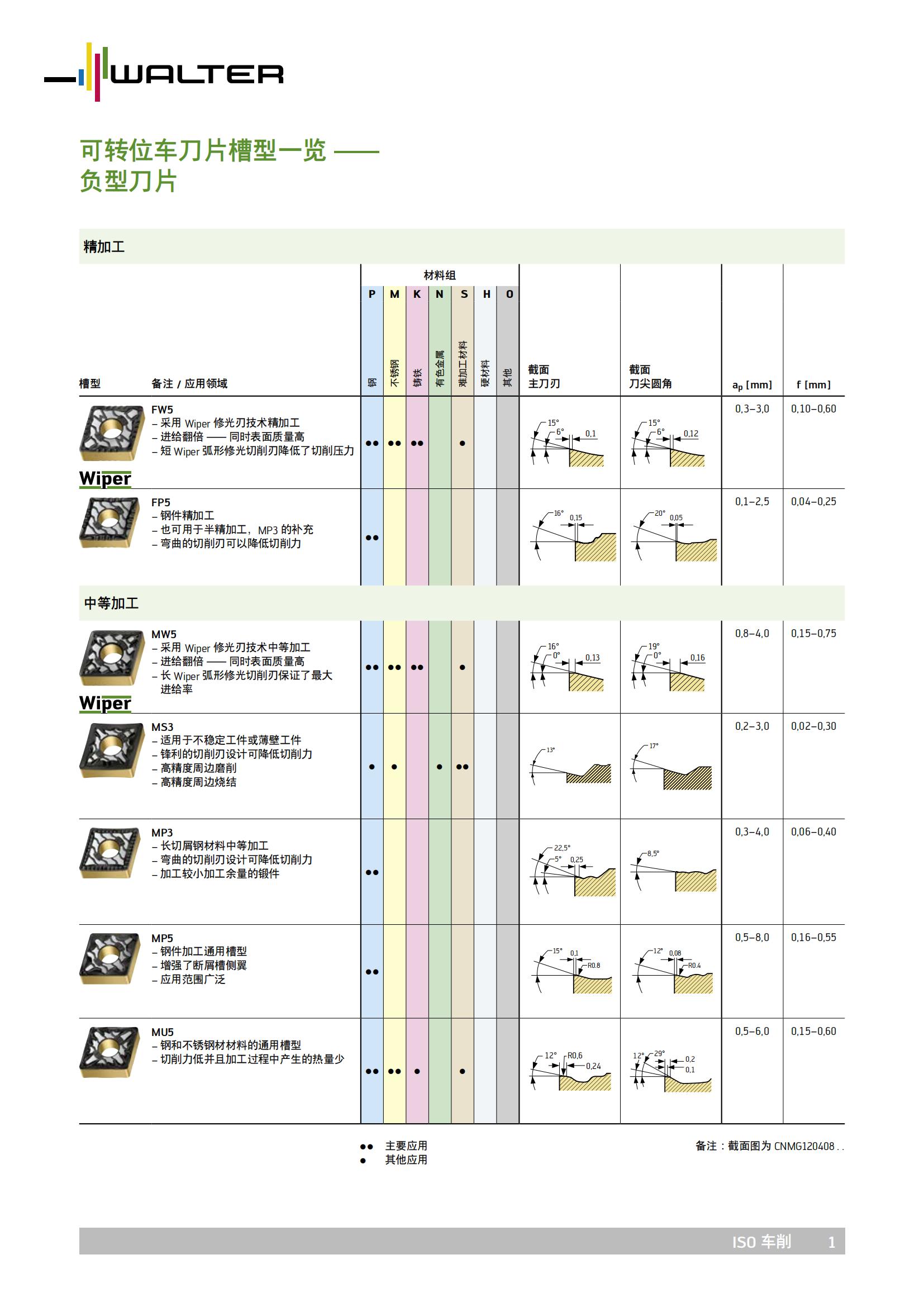 瓦尔特 可转位刀片槽型一览 - 负型刀片