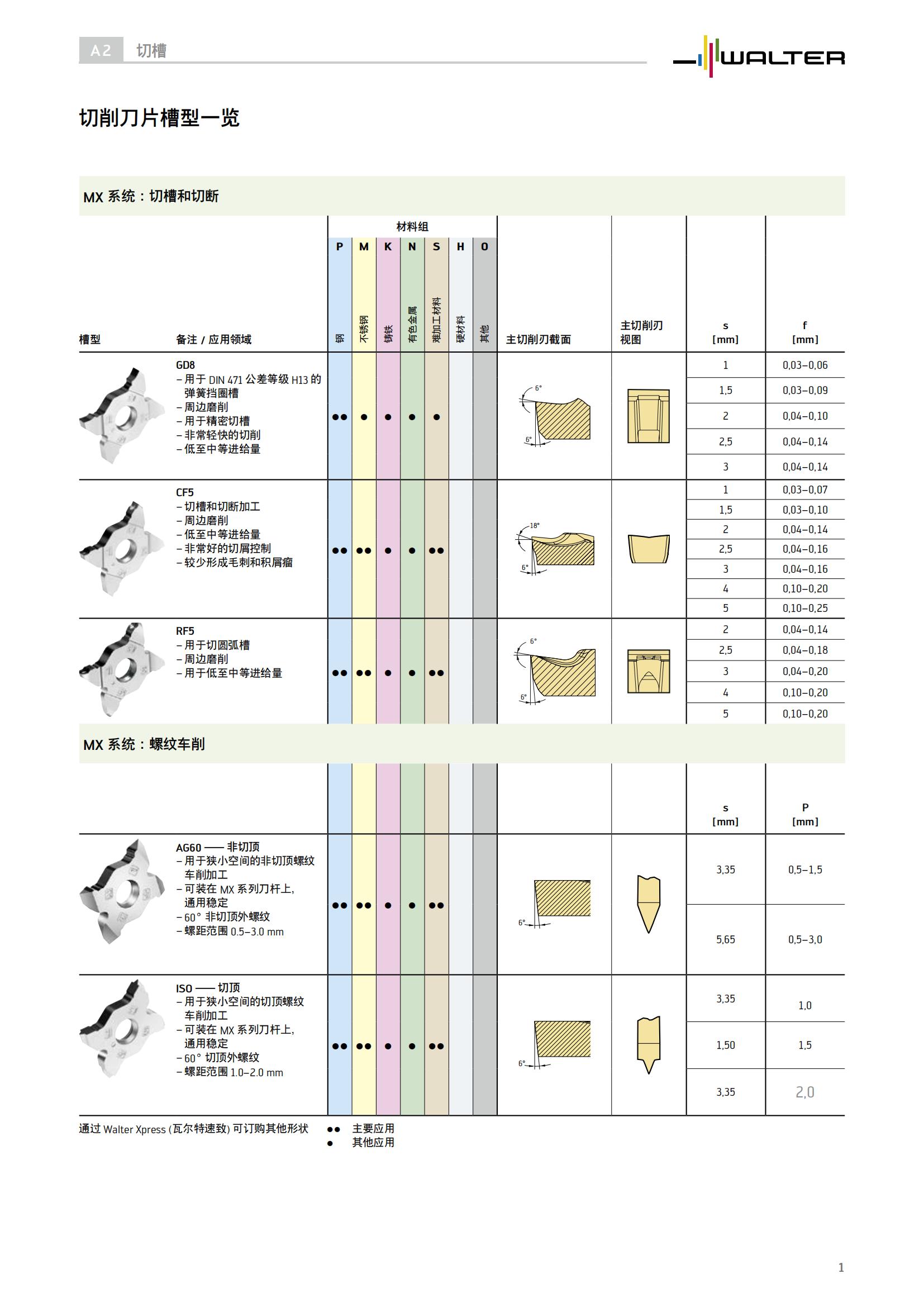 瓦尔特 切削刀片槽型一览  切槽和切断