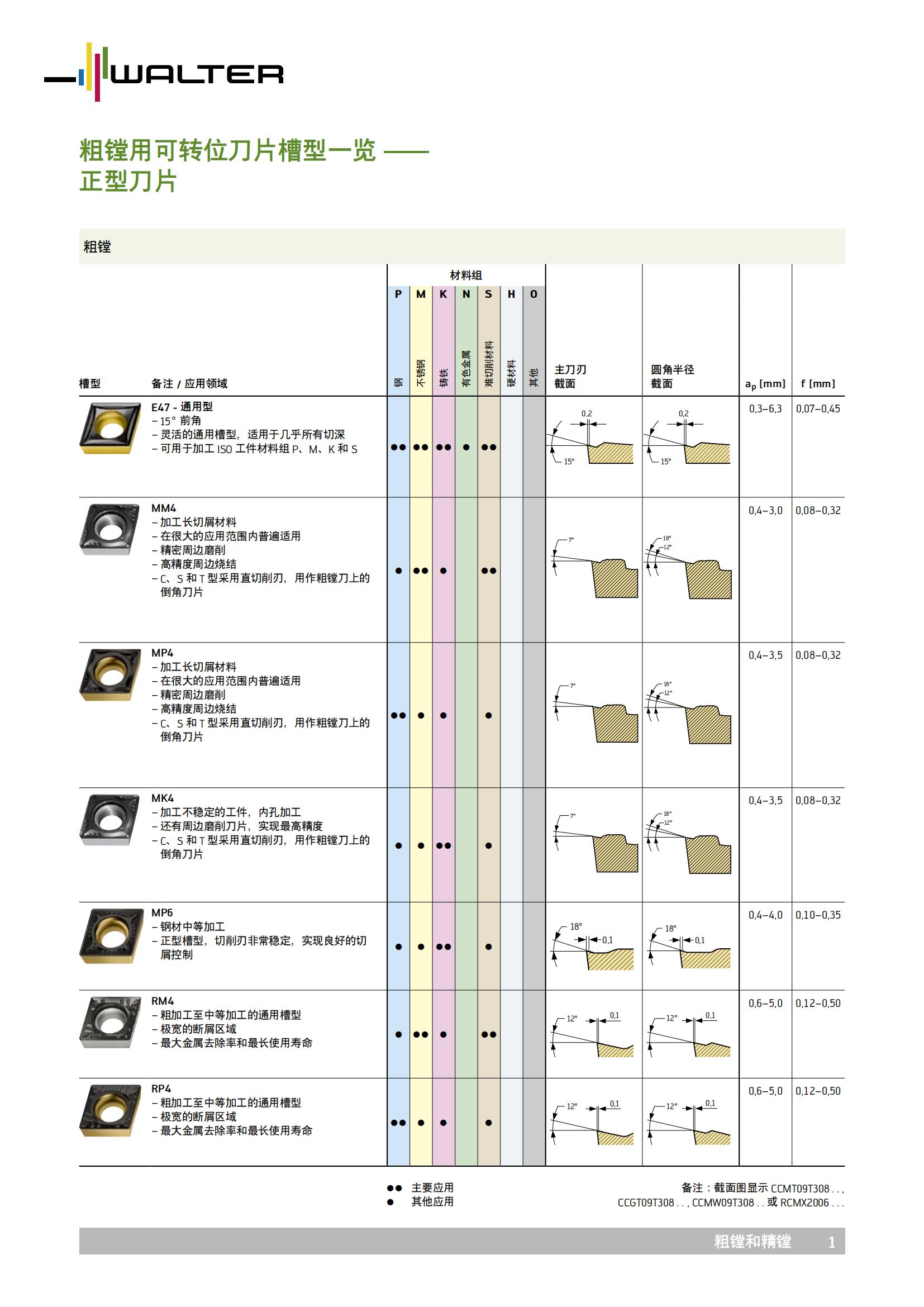 瓦尔特 粗镗用可转位刀片槽型一览 - 正型刀片