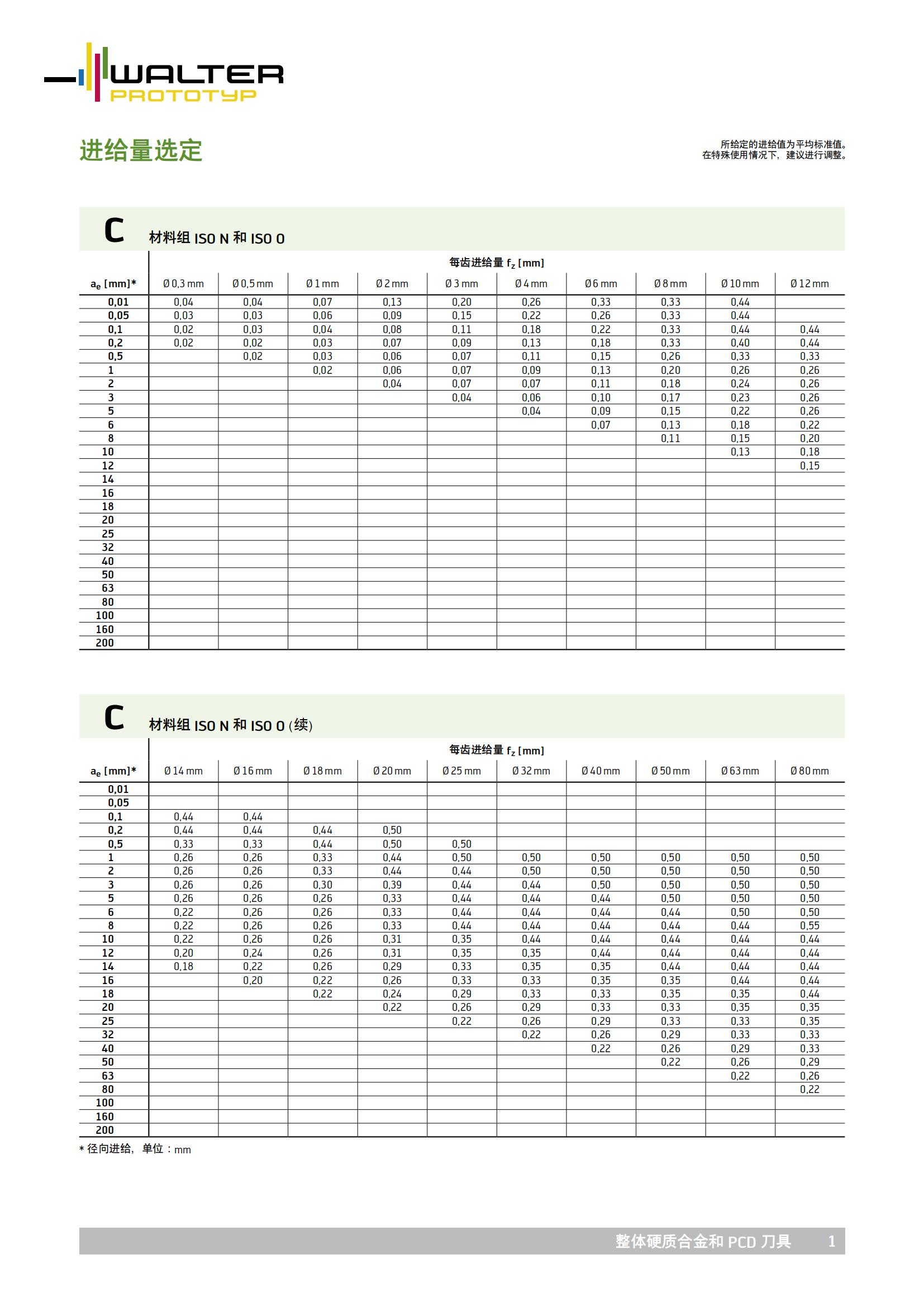 瓦尔特  进给量选定