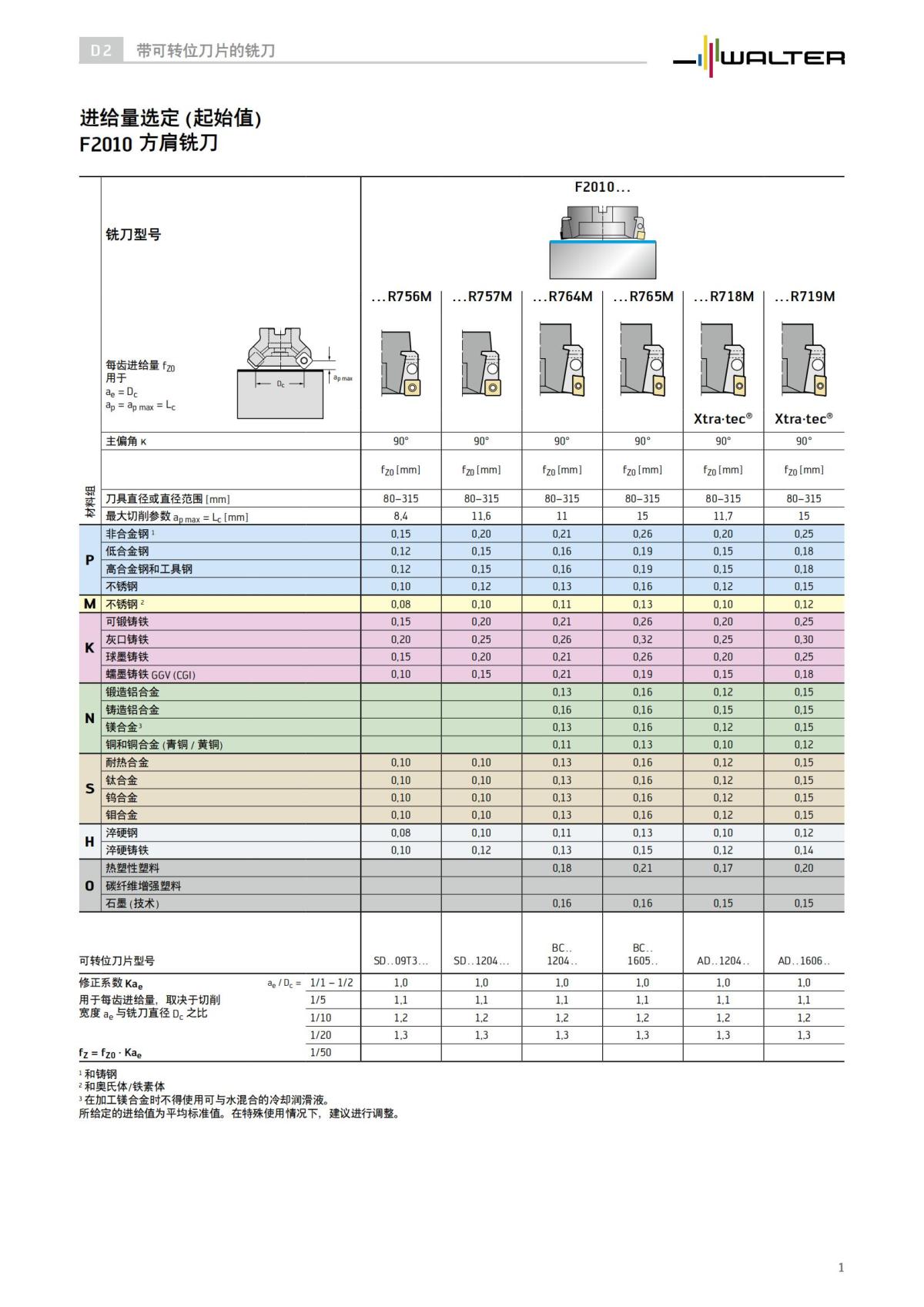 feed-determination-f2010-shoulder-milling-cutter-zh-cn_00.jpg