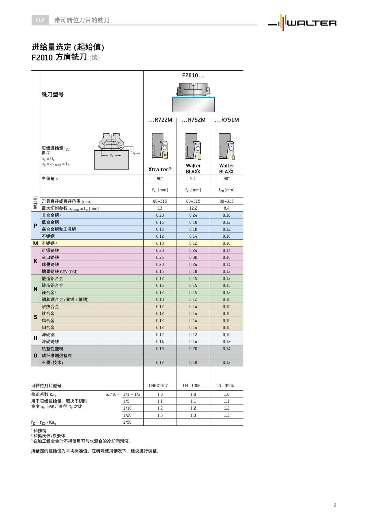 feed-determination-f2010-shoulder-milling-cutter-zh-cn_01.jpg