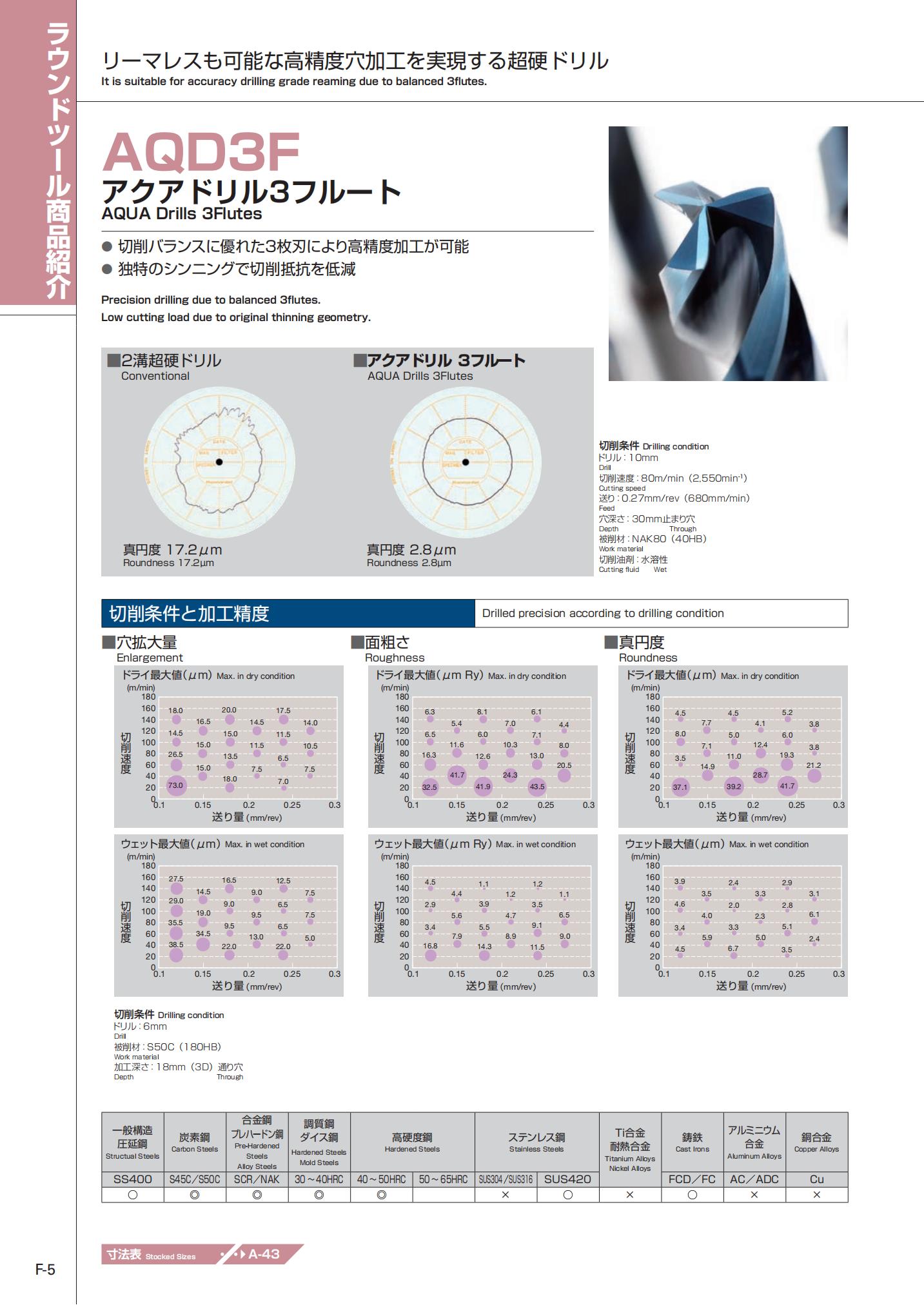 不二越  AQD3F-catalog