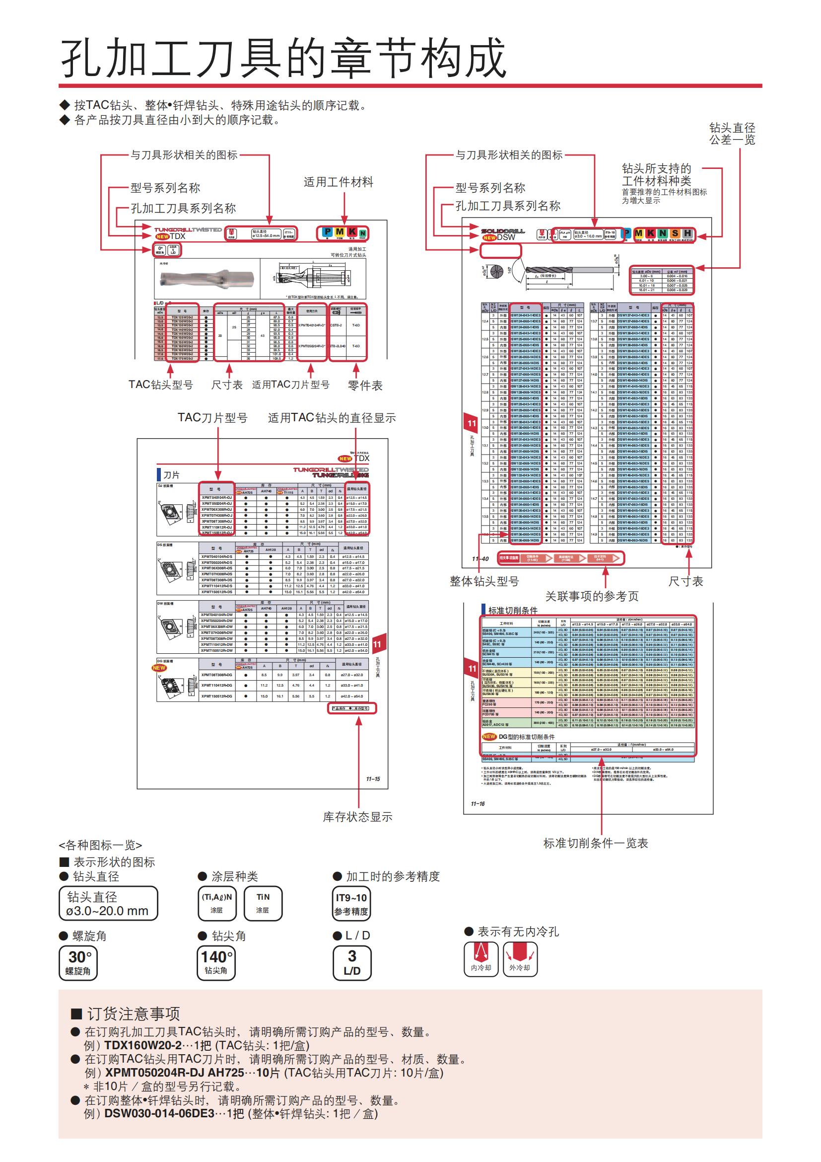 泰珂洛 孔加工刀具的章节构成