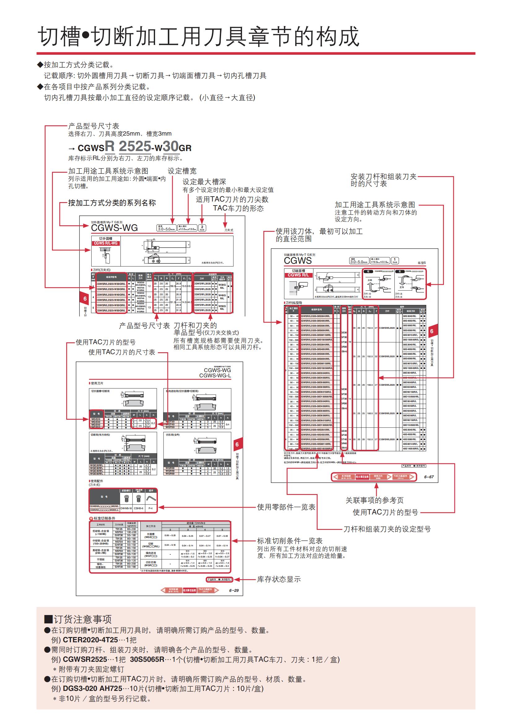 泰珂洛 切槽 切断加工用刀具章节的构成