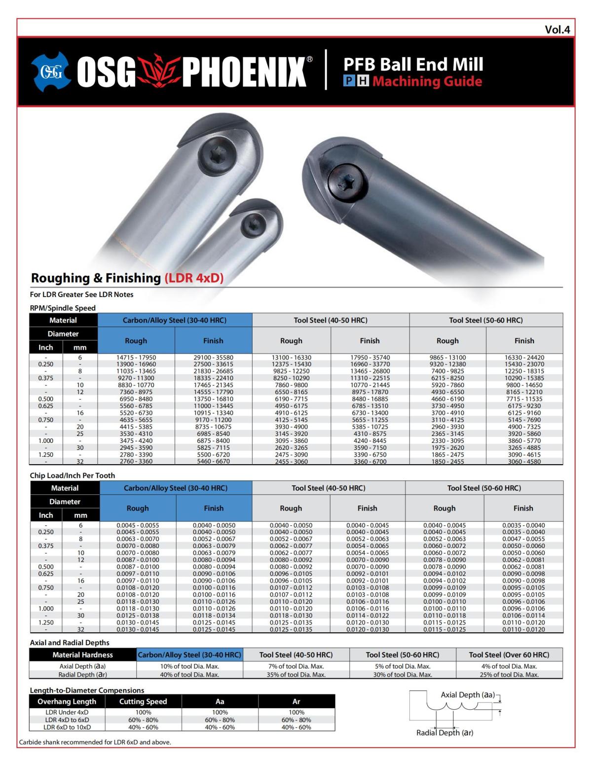OSG - Chart - PHOENIX PFB Machining Guide (PH) - Vol 4_00.jpg