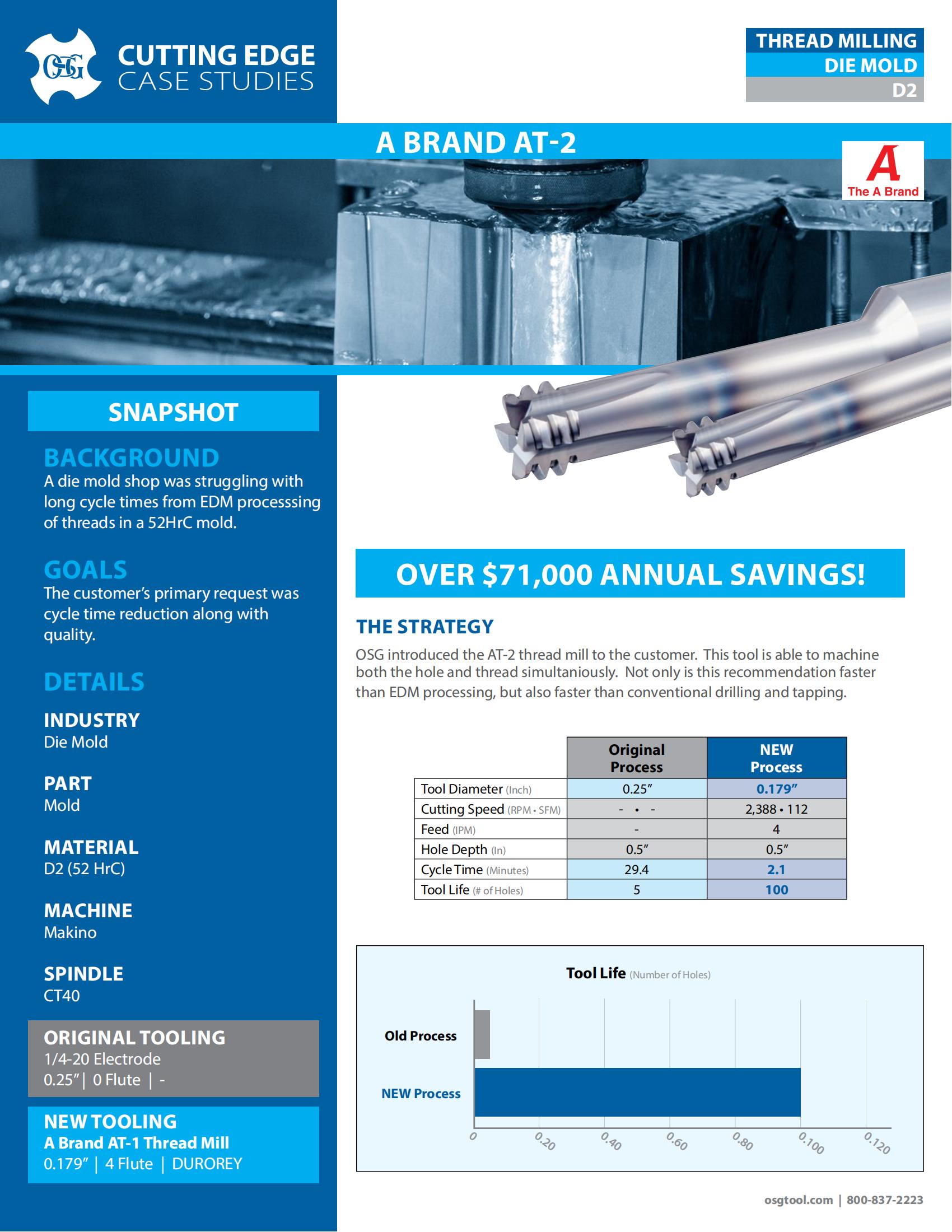 OSG - Cutting Edge Case Studies - 25 - A Brand AT-2 - Die Mold - IA