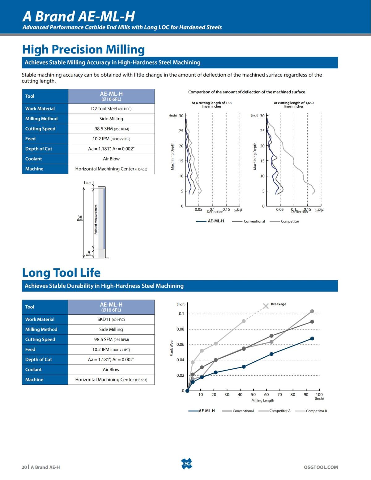 OSG - Product Flyer - End Mill - A Brand AE-H - Vol 5 - IA_19.jpg