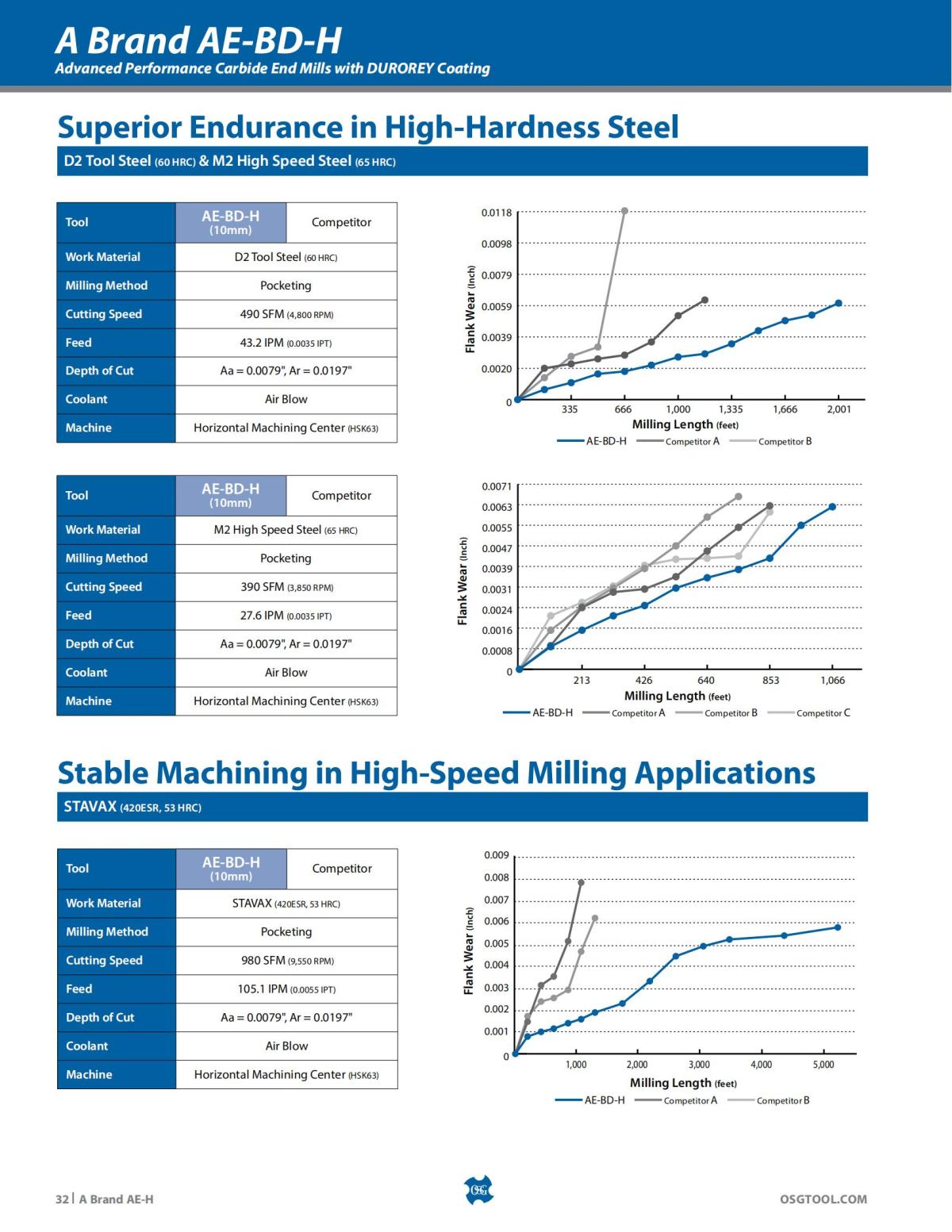 OSG - Product Flyer - End Mill - A Brand AE-H - Vol 5 - IA_31.jpg