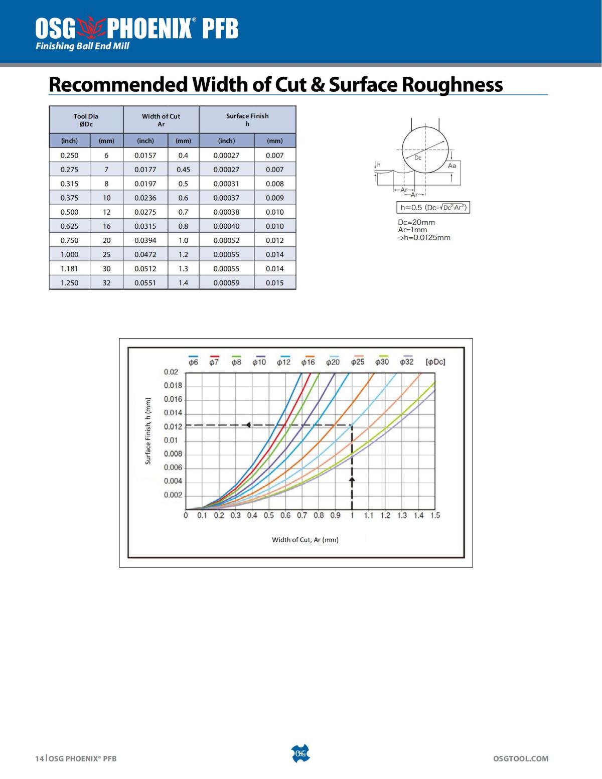 OSG - Product Flyer - Indexable - PHOENIX PFB - Vol 1 - IA_13.jpg
