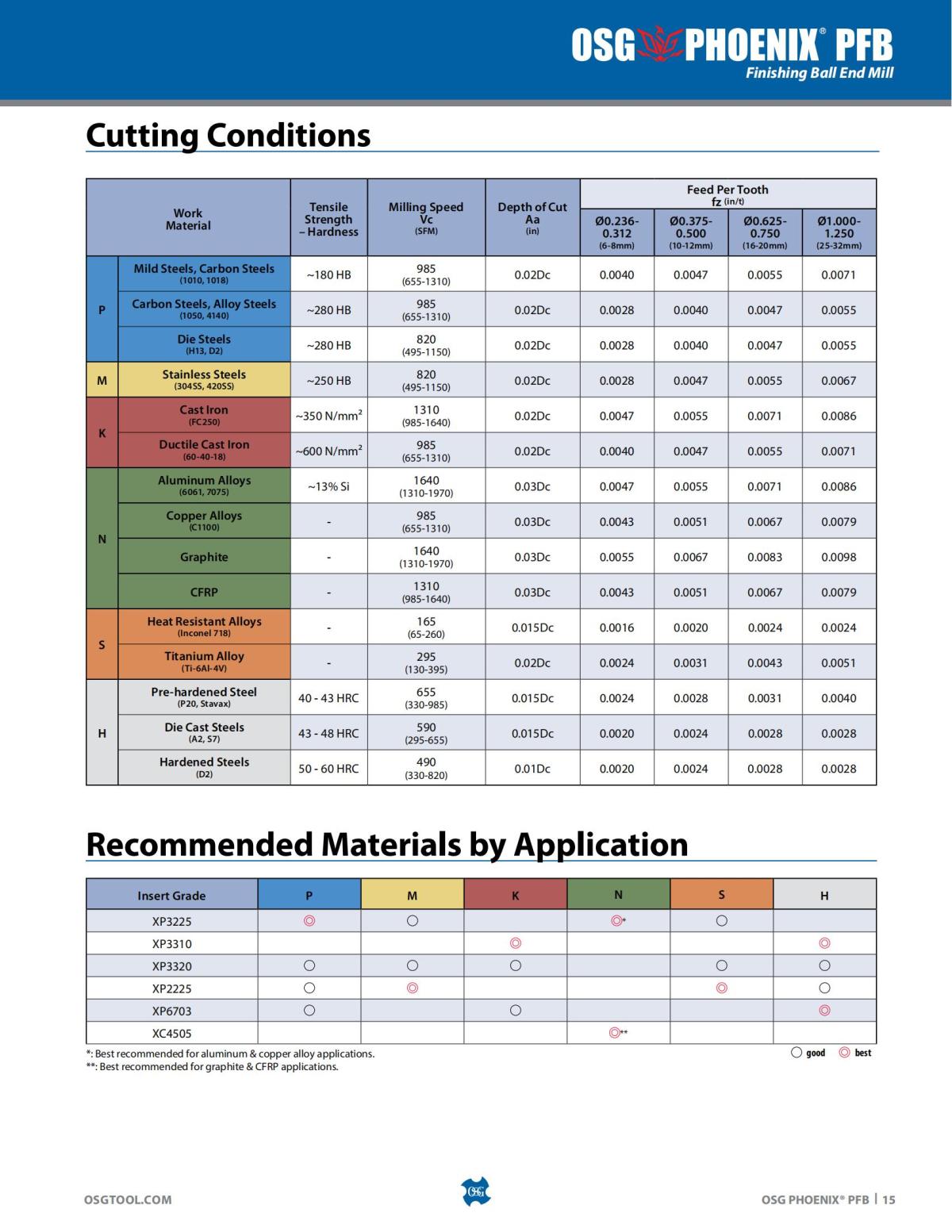 OSG - Product Flyer - Indexable - PHOENIX PFB - Vol 1 - IA_14.jpg