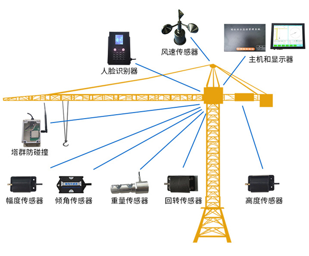 起重机安全监控系统的视频储存功用