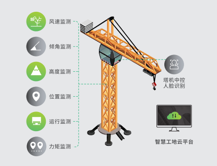 起重机安全监控系统有多种传感器的原因