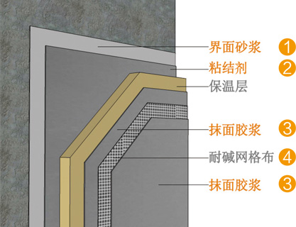 外墙薄抹灰保温系统特种砂浆