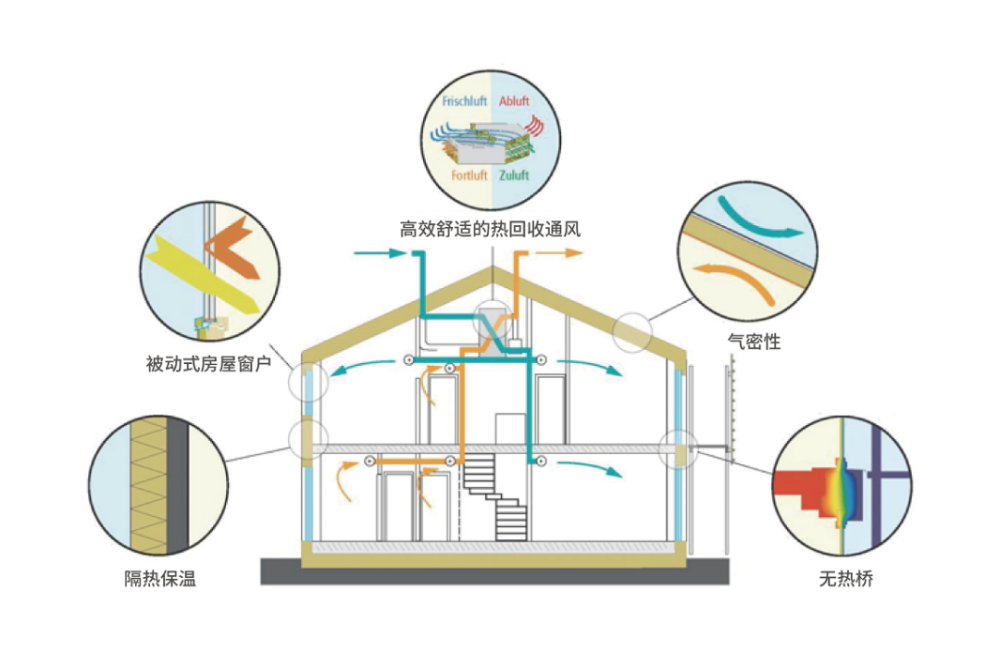 被动式建筑到零碳建筑是怎样的发展历程？