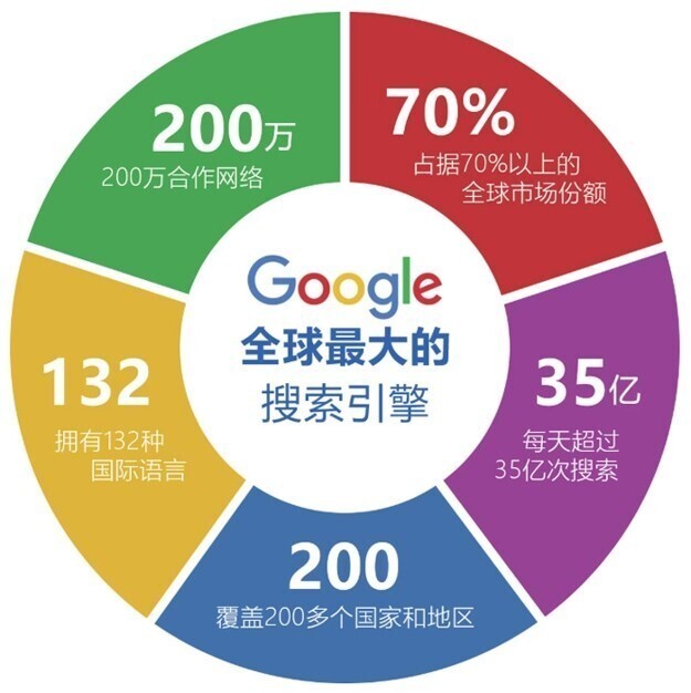 1733711922724574080977801216.jpg 谷歌优势1.jpg