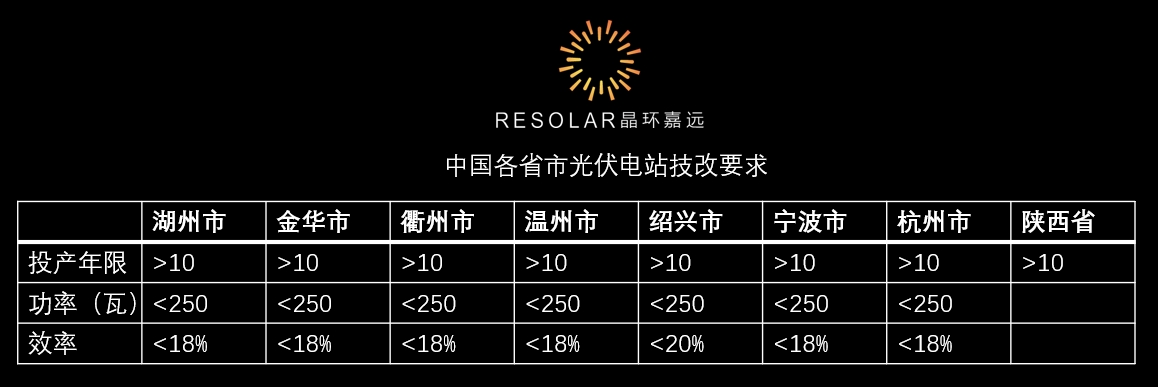 陕西省以及浙江省7个城市支持10年以上老旧光伏电站改造升级