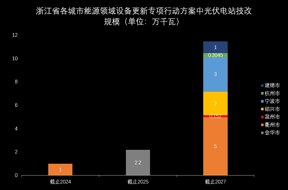 浙江省技改规模.png 浙江省技改规模.png