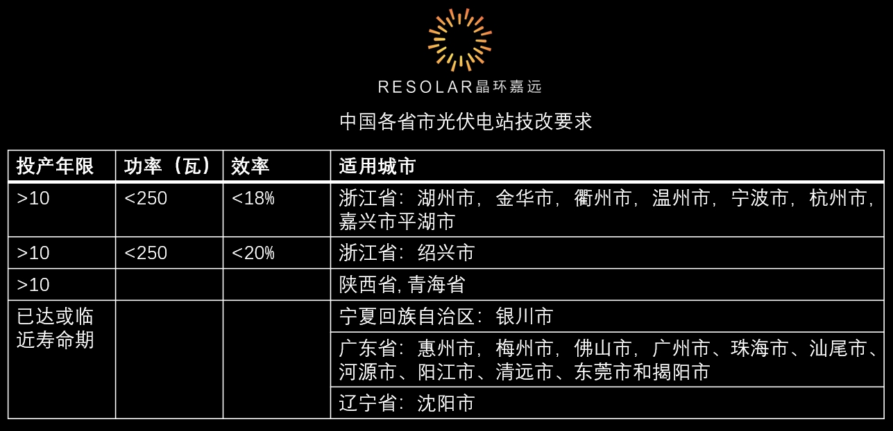 青海、陕西及浙江8市支持10年以上老光伏电站升级改造，全国13市推进已达或临近寿命期的光伏电站退役改造