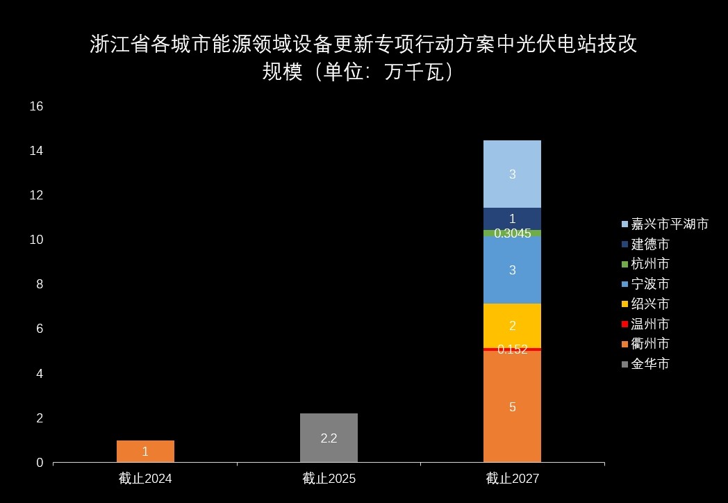 浙江省技改规模.png 浙江省技改规模.png