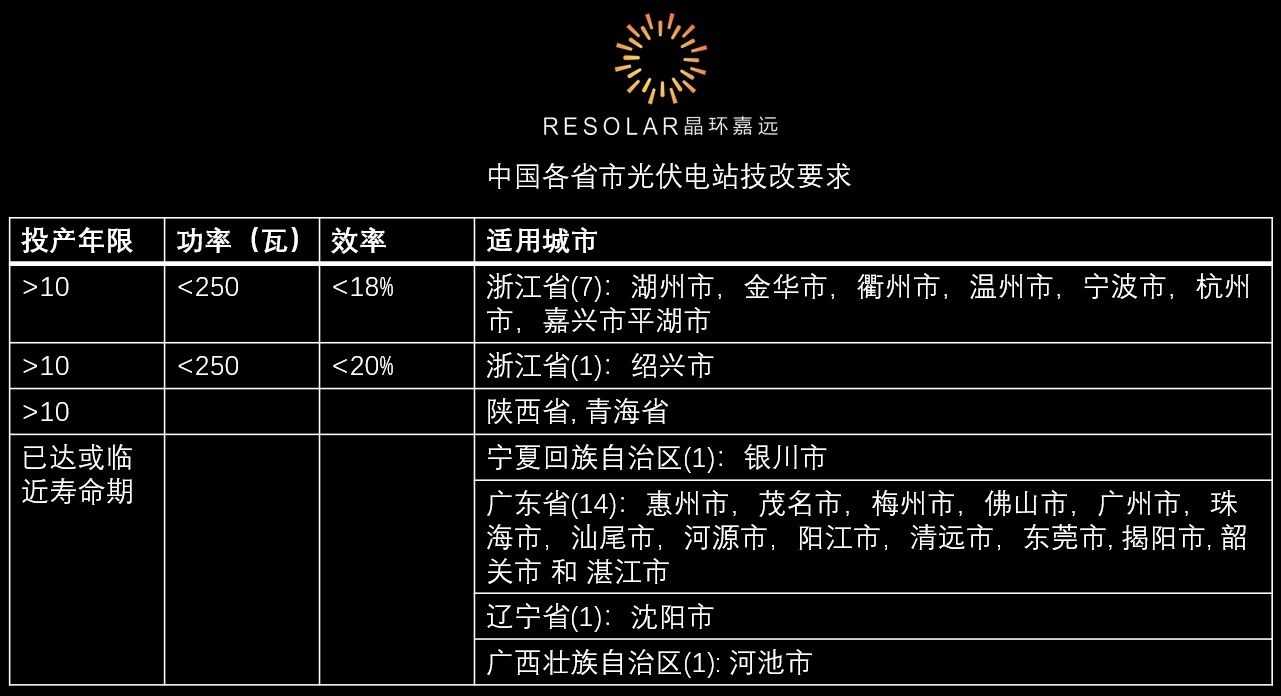 青海、陕西及浙江8市支持10年以上老光伏电站升级改造，全国17市推进已达或临近寿命期的光伏电站退役改造