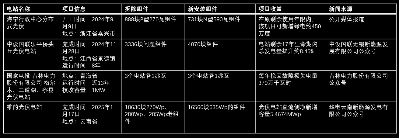 2024年8月至2025年2月中国各省市光伏电站组件以大代小项目案例