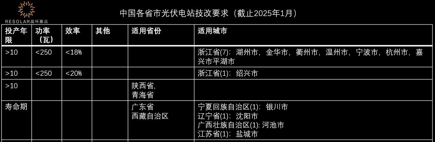 2024年，青海、陕西及浙江8市支持10年以上老光伏电站升级改造；广东、西藏及4市推进已达或临近寿命期的光伏电站退役改造