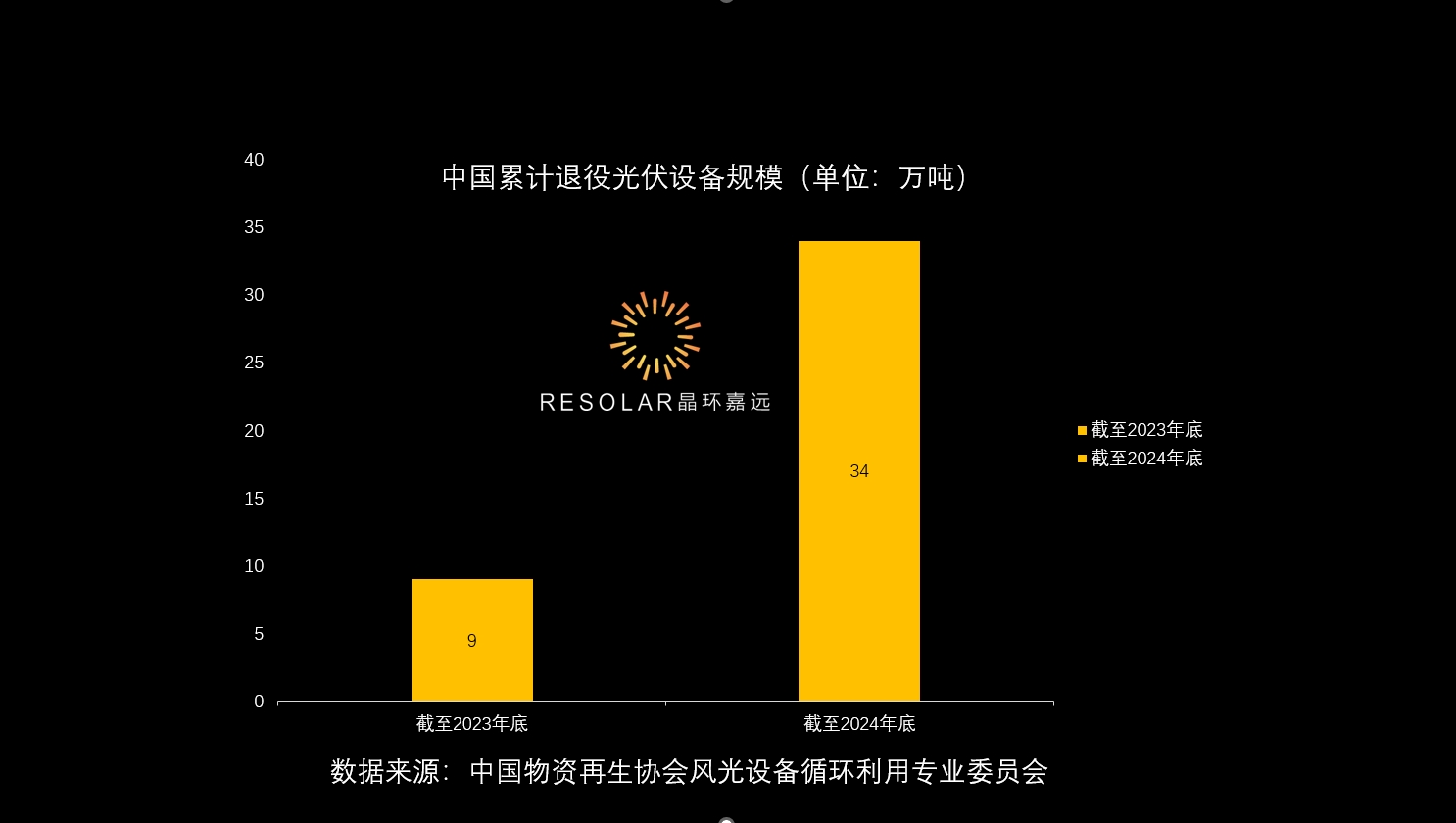 9万吨→70万吨！2023至2025年中国光伏回收累计退役量三年激增近7倍