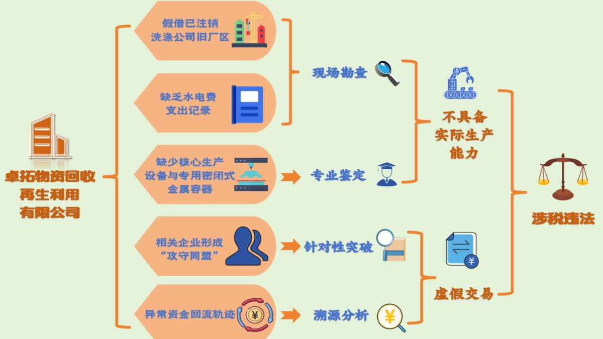 1783166998932003701047468032.png 税局总局揭秘陕西省某物资回收再生利用有限公司双向虚开增值税发票案件