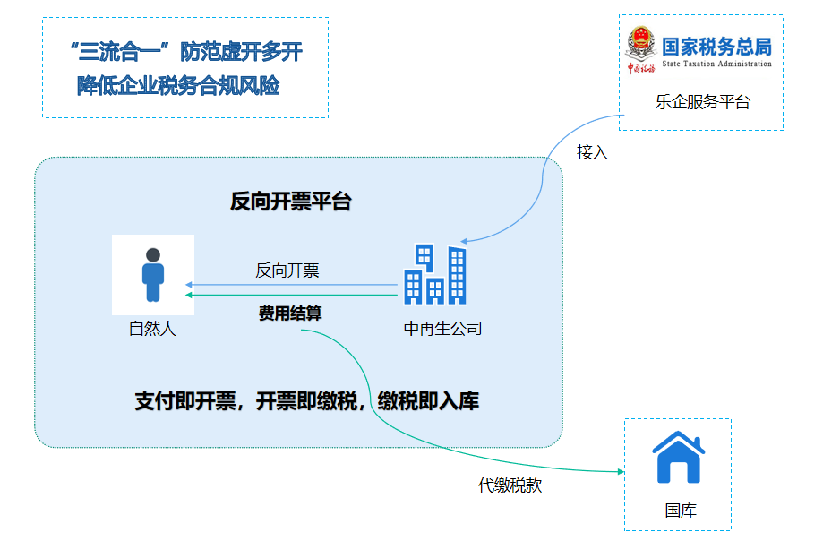 中再生×中国工商银行 开出首张乐企平台三流合一反向发票