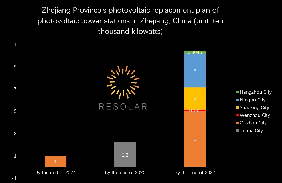 Collection of Photovoltaic Replacement Policies of Photovoltaic Power Station in Zhejiang Province,China Collection of Photovoltaic Replacement Policies of Photovoltaic Power Station in Zhejiang Province,China