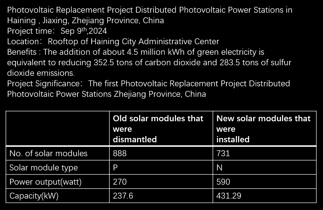 On September 9, 2024, the first Photovoltaic Replacement Project of Distributed Photovoltaic Power Stations in Zhejiang Province started On September 9, 2024, the first Photovoltaic Replacement Project of Distributed Photovoltaic Power Stations in Zhejiang Province started