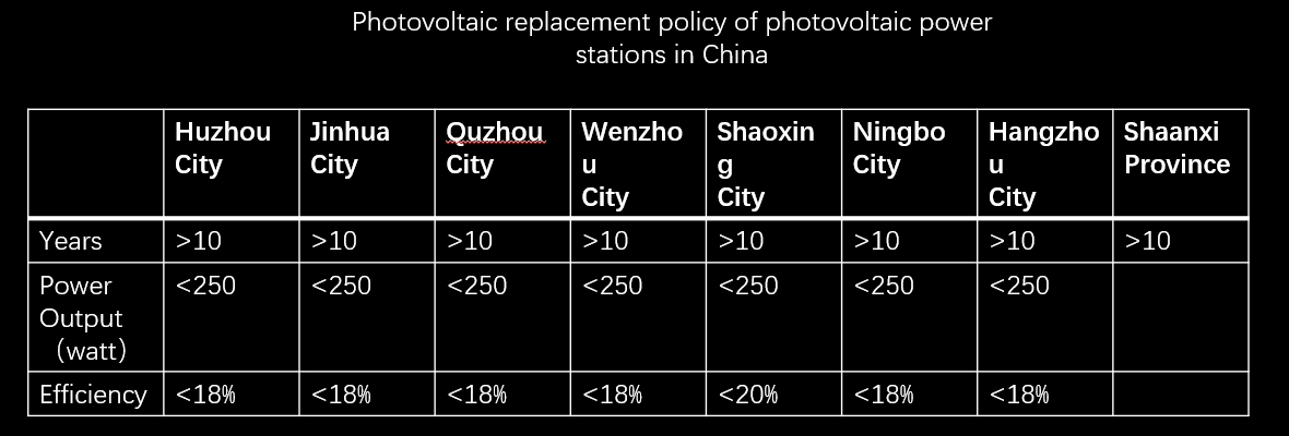 Shaanxi Province as well as seven cities in Zhejiang Province support the upgrading of photovoltaic power plants that are more than 10 years old Shaanxi Province as well as seven cities in Zhejiang Province support the upgrading of photovoltaic power plants that are more than 10 years old