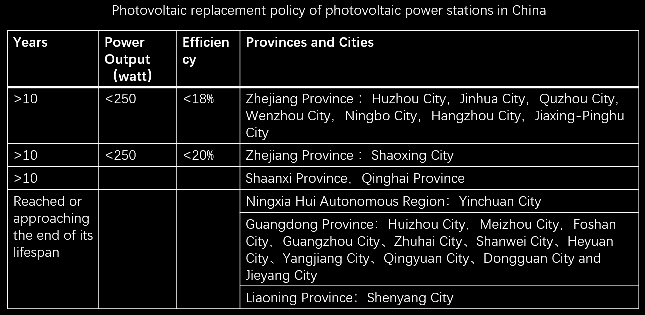 Qinghai Province, Shaanxi Province and  8 cities in Zhejiang Province support upgrading of solar power plants that are more than 10 years old, and 13 cities in China promote upgrading of solar power plants that have reached or near the end of their lives. Qinghai Province, Shaanxi Province and  8 cities in Zhejiang Province support upgrading of solar power plants that are more than 10 years old, and 13 cities in China promote upgrading of solar power plants that have reached or near the end of their lives.
