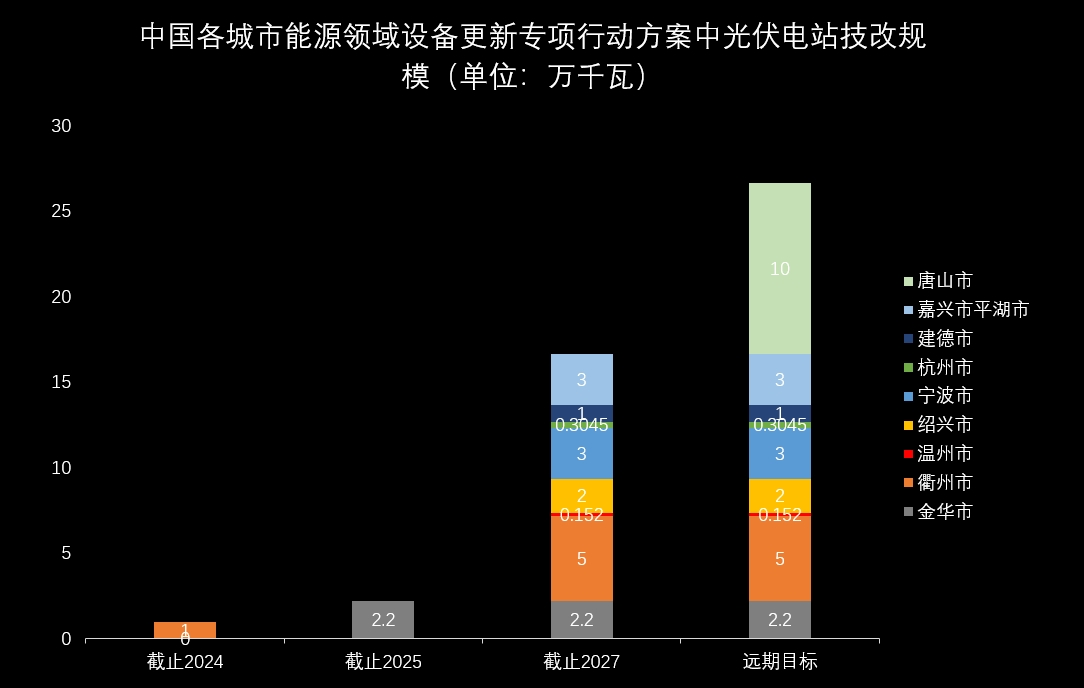 Zhejiang Province and Tangshan City set targets of over 100,000 kilowatts of installed PV capacity to be retired, together promoting a wave of photovoltaic replacement of photovoltaic power stations  Zhejiang Province and Tangshan City set targets of over 100,000 kilowatts of installed PV capacity to be retired, together promoting a wave of photovoltaic replacement of photovoltaic power stations