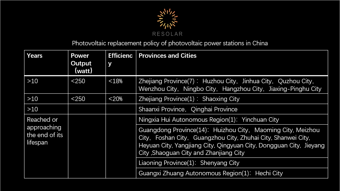 Qinghai Province, Shaanxi Province and 8 cities in Zhejiang Province support upgrading of solar power plants that are more than 10 years old, and 17 cities in China promote upgrading of solar power plants that have reached or near the end of their lives. Qinghai Province, Shaanxi Province and 8 cities in Zhejiang Province support upgrading of solar power plants that are more than 10 years old, and 17 cities in China promote upgrading of solar power plants that have reached or near the end of their lives.