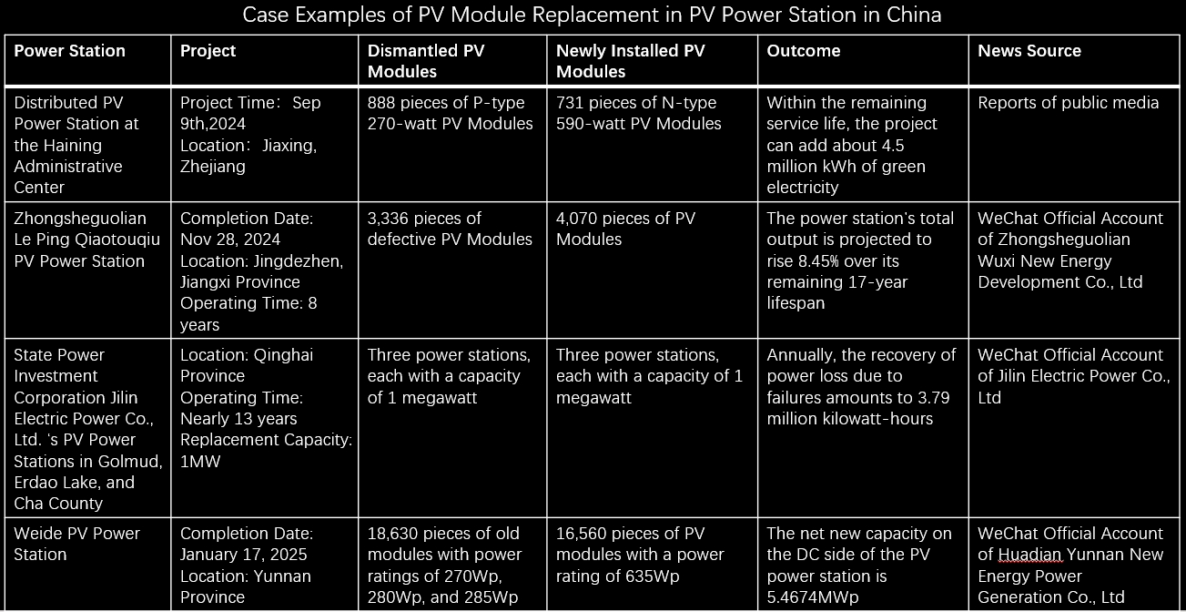 Case Examples of PV Module Replacement in Photovoltaic Power Stations  in China Case Examples of PV Module Replacement in Photovoltaic Power Stations  in China