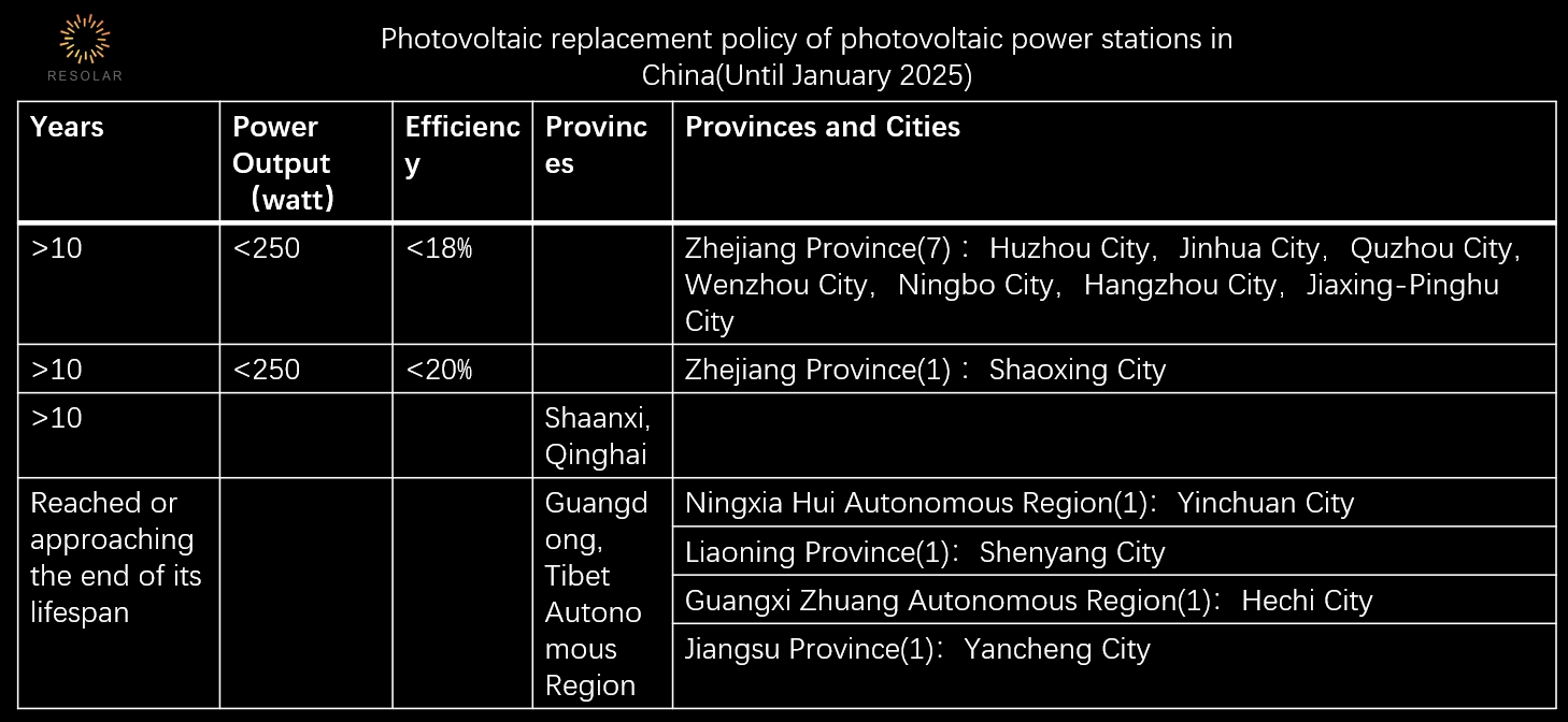 Qinghai Province, Shaanxi Province and 8 cities in Zhejiang Province support upgrading of solar power plants that are more than 10 years old; Guangdong, Tibet and four cities promote upgrading of solar power plants that have reached service liives Qinghai Province, Shaanxi Province and 8 cities in Zhejiang Province support upgrading of solar power plants that are more than 10 years old; Guangdong, Tibet and four cities promote upgrading of solar power plants that have reached service liives