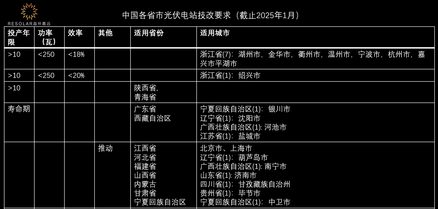 By 2024,  cities of Beijing, Shanghai, Huludao, Nanning, Jinan, Ganzi Tibetan Autonomous Prefecture, Bijie, and Zhongwei have issued policies to promote the replacement of old PV modules with new ones in PV power stations By 2024,  cities of Beijing, Shanghai, Huludao, Nanning, Jinan, Ganzi Tibetan Autonomous Prefecture, Bijie, and Zhongwei have issued policies to promote the replacement of old PV modules with new ones in PV power stations