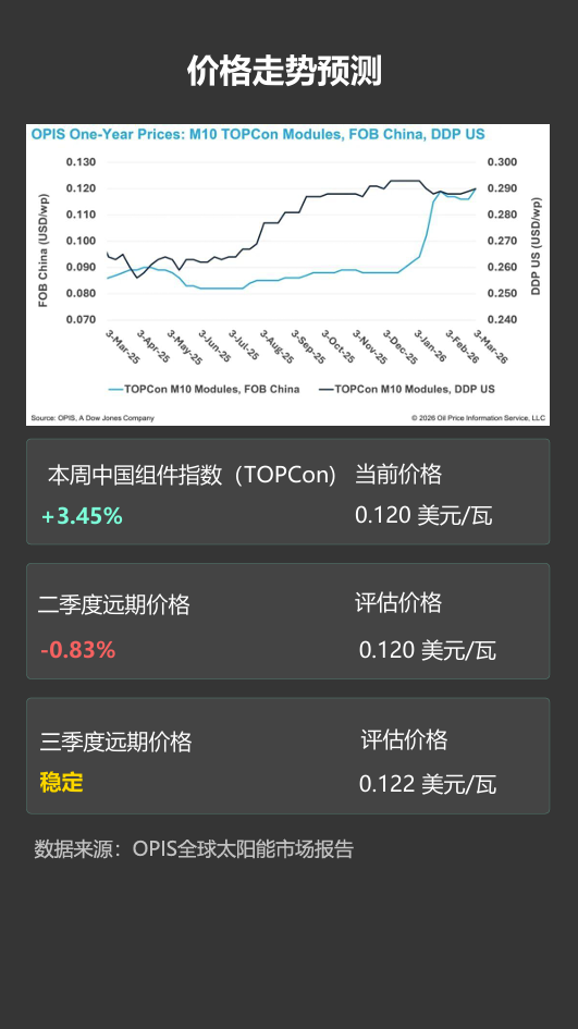 China's TOPCon module FOB prices rose 3.45% this week