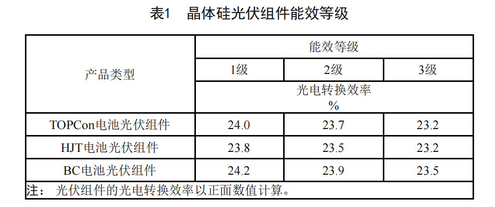 The implementation of mandatory national energy efficiency standards for photovoltaics has led to a large-scale reshuffling of the photovoltaic module industry.