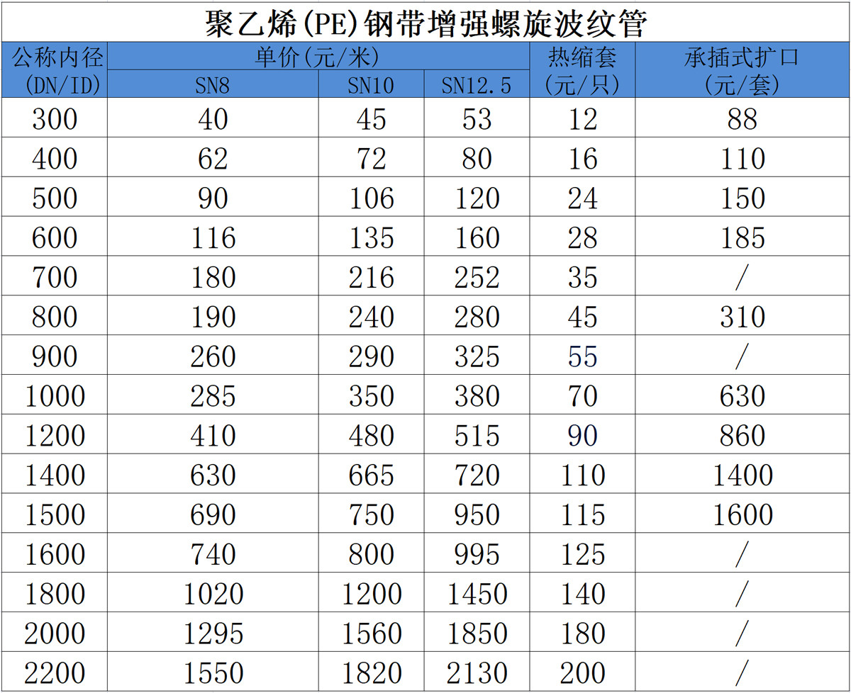 5HDPE钢带增强波纹管价格表.jpg