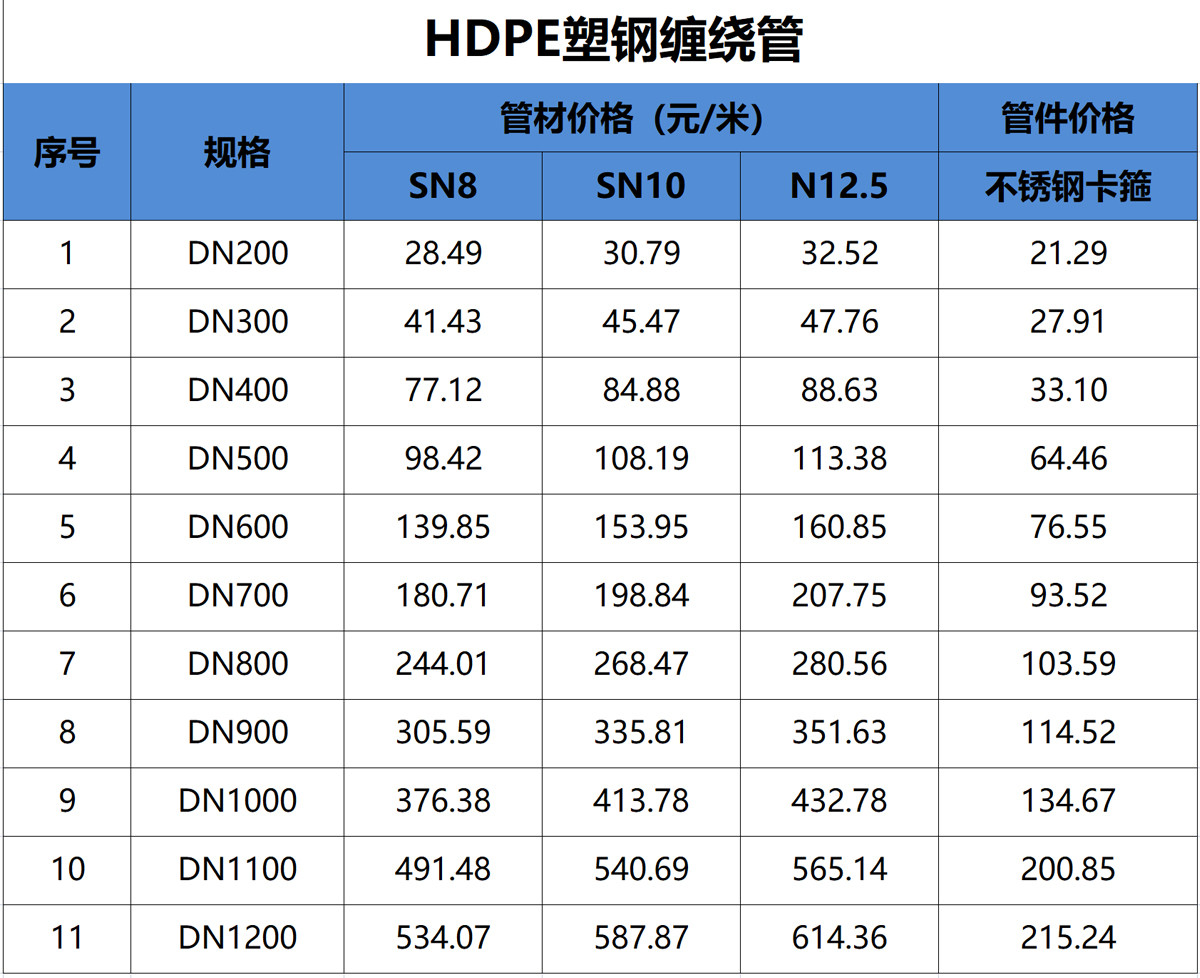 6-1HDPE塑钢缠绕管价格表.jpg