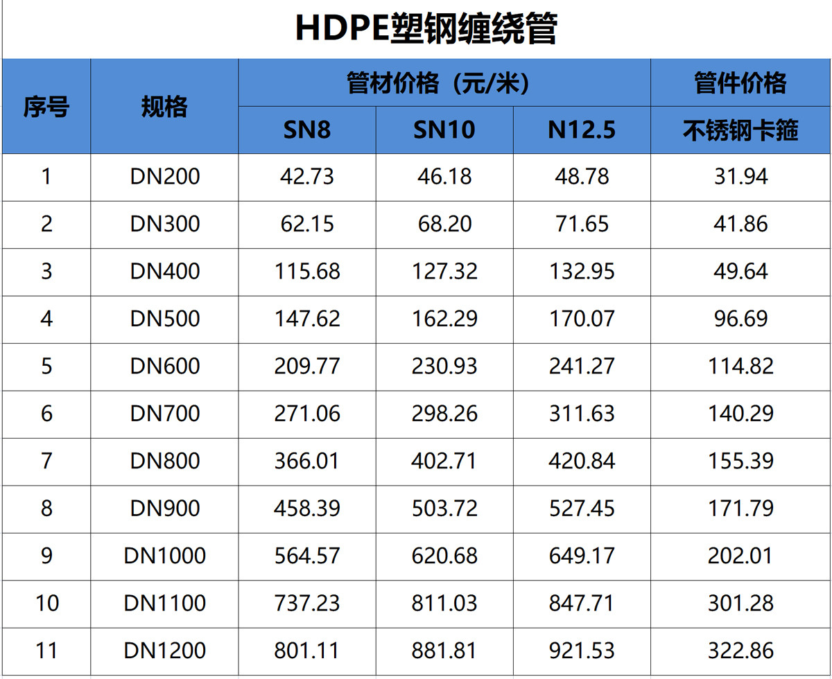 6-2HDPE塑钢缠绕管价格表.jpg
